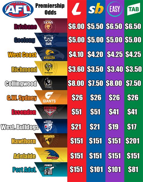 afl premiership betting odds